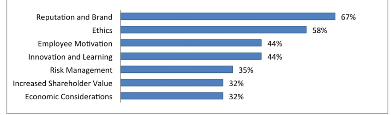 Figure   2:   Main   Drivers   for   Corporate   Sustainability   Reporting   