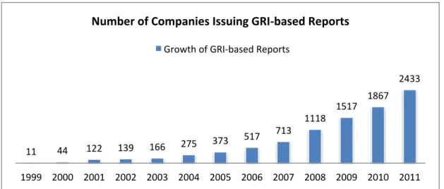Figure   3:   Companies   Issuing   Corporate   Sustainability   Reports   Using   GRI's   Guidelines 