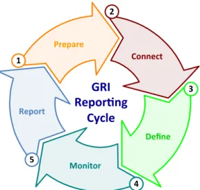 Figure   4:   The   GRI   Reporting   Process 