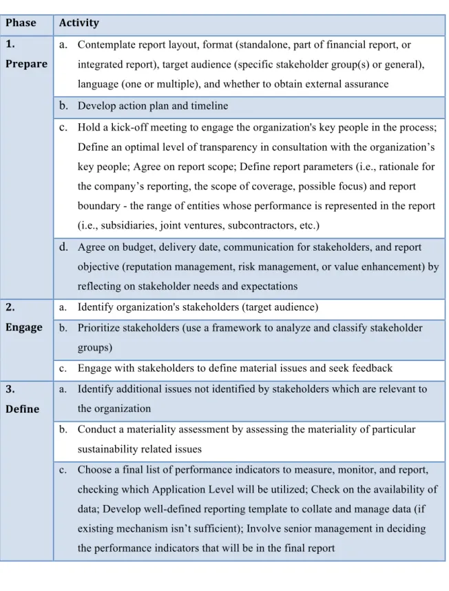 Figure   5:   Steps   in   the   GRI   Reporting   Process   