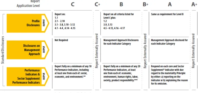 Figure   6:   GRI   Application   Levels   