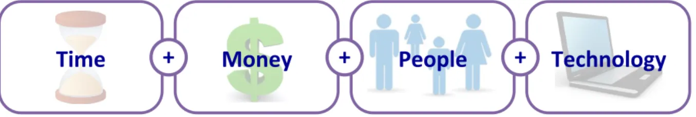 Figure   7:   Resources   Necessary   for   a   Sustainability   Reporting   Process 