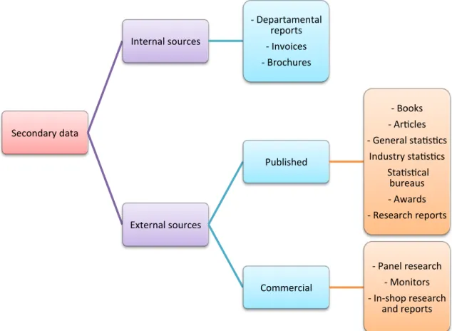 Figure   10:   Types   of   Secondary   Data   