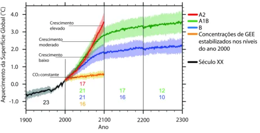 Figura  2.6  -  Aquecimento da Superfície Global;  os cenários A1B e B, após o ano 2100 representam  cenários de estabilização (adaptado do IPCC, 2007a, p.762)