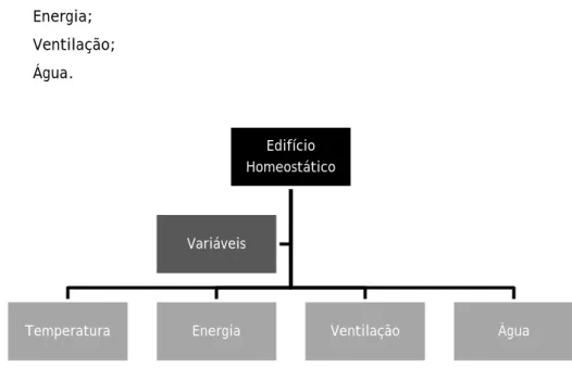 Figura 4.3 – Esquema da regulação do meio interno do edifício homeostático 