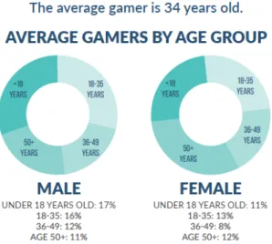 Figure 1.1: Study conducted by the Entertainment Software Association. We can see that male population is generally younger, while females are 