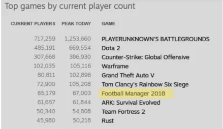 Figure 1.3: Top 10 most played games on Steam. In yellow the only SP game in the TOP 10