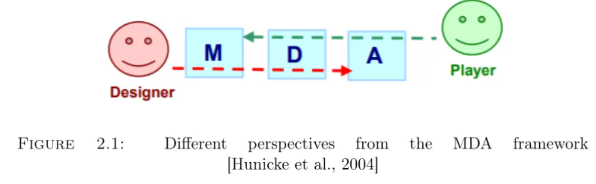 Figure 2.1: Different perspectives from the MDA framework [Hunicke et al., 2004]