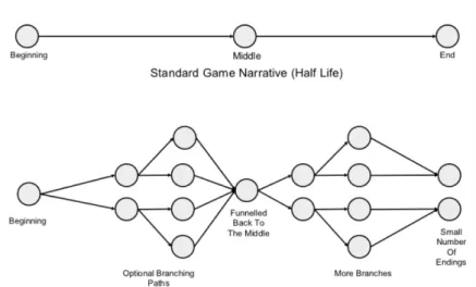 Figure 2.2: Story Branching in Half-Life and Mass Effect [Jack, 2011]. The difference between a linear and a non-linear game is the possibility of player choice in non-linear games (Like Mass Effect) where different actions create