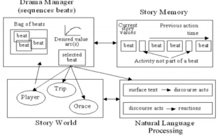Figure 2.4: Façade Drama Manager. The story is composed of &#34;Beats&#34; and these are selected from a bag of possible beats according to the interaction