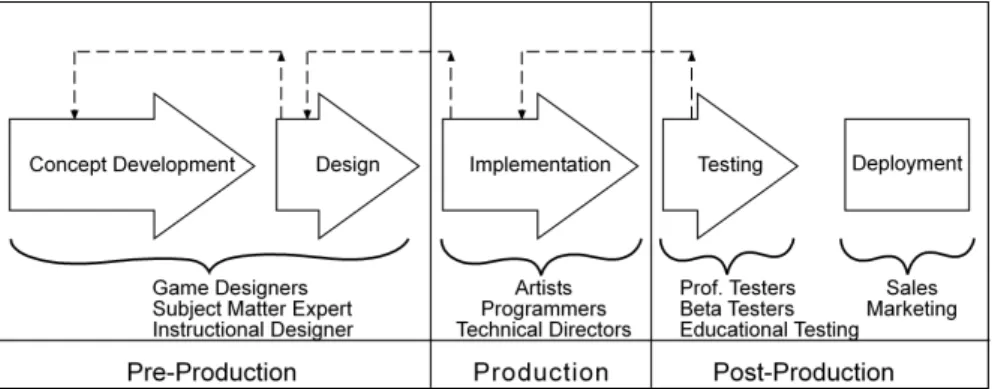 Figure 3.1: Full production pipeline for Game Development. Starting with the conceptualization of the idea with Designers and Experts, then the Design phase where the GDD is created, moving onto the Implementation part where