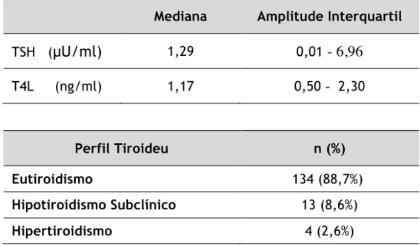 Tabela 2. Níveis de TSH e T4L e Perfil Tiroideu 