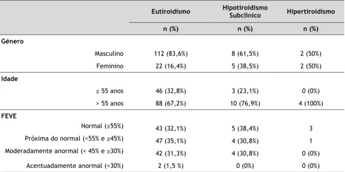 Tabela 5. Distribuição cruzada da amostra segundo perfil tiroideu, género, idade e FEVE 