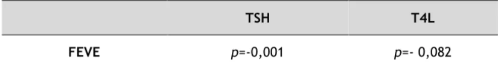 Tabela 8. Relação ente TSH e T4L e o dano miocárdio 