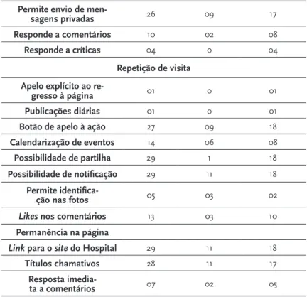 Tabela 2: Presença de traços dialógicos na página de FB dos  hospitais 