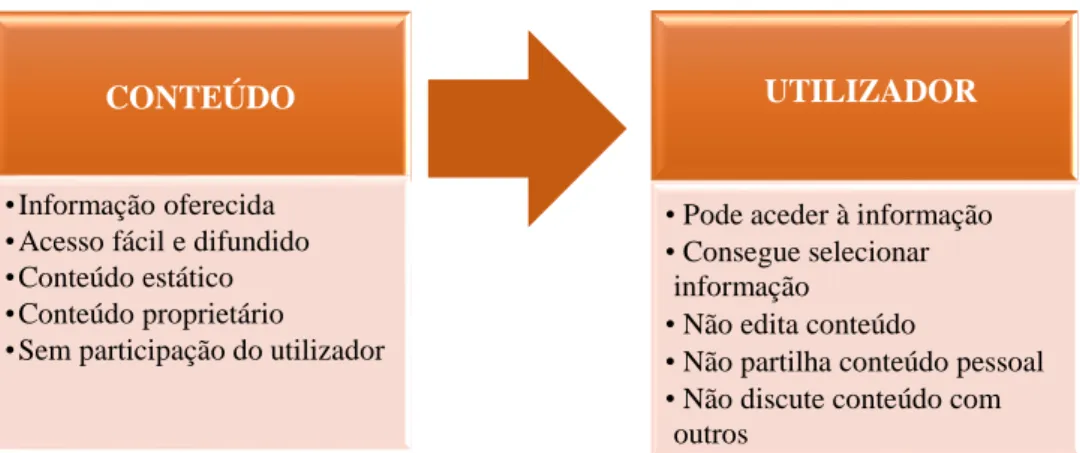 Figura 2.1 - Modelo da Web 1.0 (Fonte: Miranda, Isaías, &amp; Costa (2014c)). 