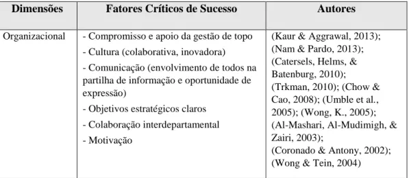 Tabela 2.1 -  Fatores críticos de sucesso para a implementação de sistemas de informação   (Fonte: Miranda, Isaías, &amp; Costa (2014a))