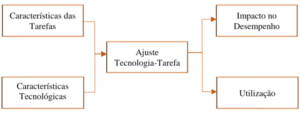 Figure 2.9 - Modelo TTF (Fonte: adapatado de Goodhue &amp; Thompson (1995)). 