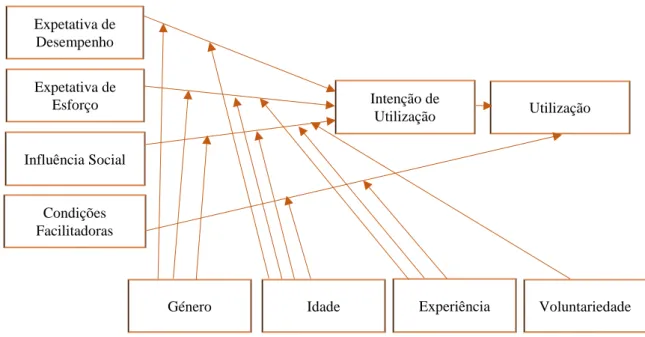 Figura 2.12 – Representação do modelo UTAUT (Fonte: V. Venkatesh, Morris, Davis, and Davis (2003))
