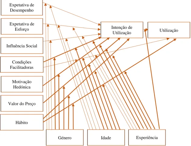 Figura 2.13 - Modelo UTAUT 2 (Fonte: Venkatesh et al. (2012)). 