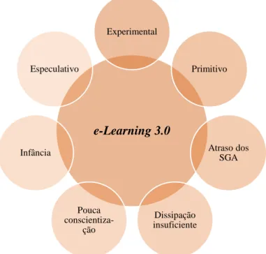 Figura 4.3 - A disseminação do e-Learning 3.0 de acordo com os entrevistados. 