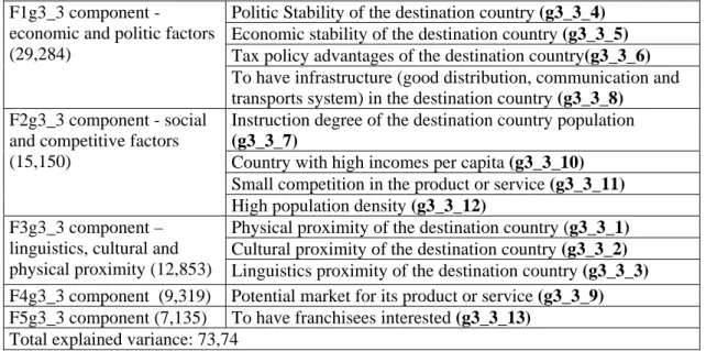 Fig. 3. – Main components - destination country 
