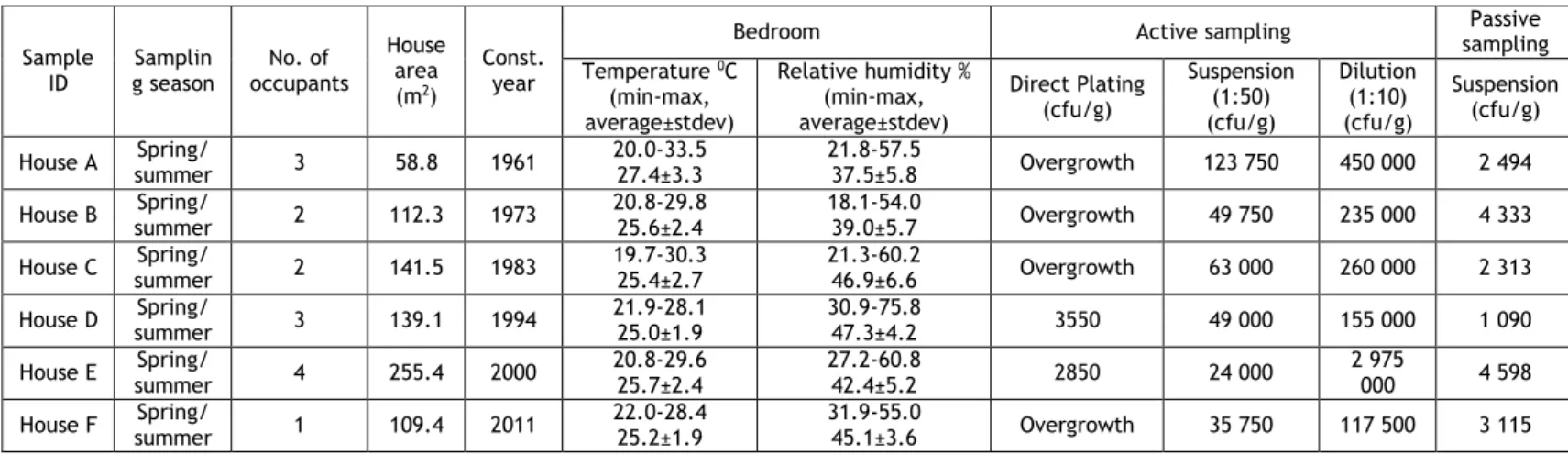 Table 1. Characteristics of the surveyed houses with the indication of: sampling season, number of occupants, area  (m 2 ),construction  year  (Const