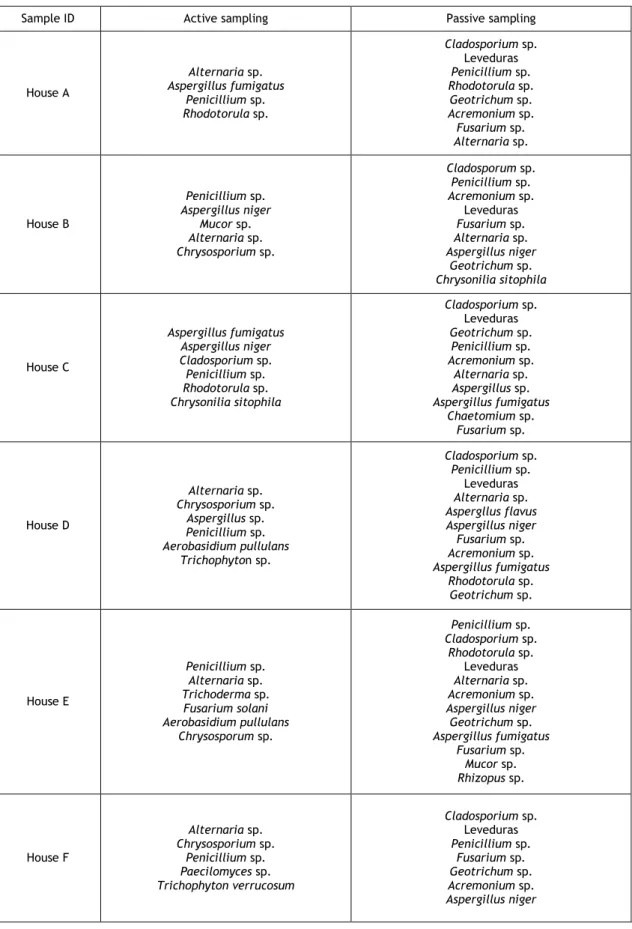 Table 3. Identification of fungi found at each house using dust samples from the vacuum cleaner bag (active  sampling) and from the deposited dust on petri dishes (passive sampling)