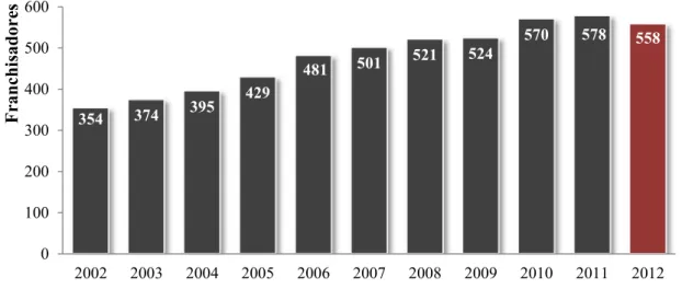 Gráfico 2. Evolução do número de unidades franchisadas em Portugal entre 2002 e 2012 