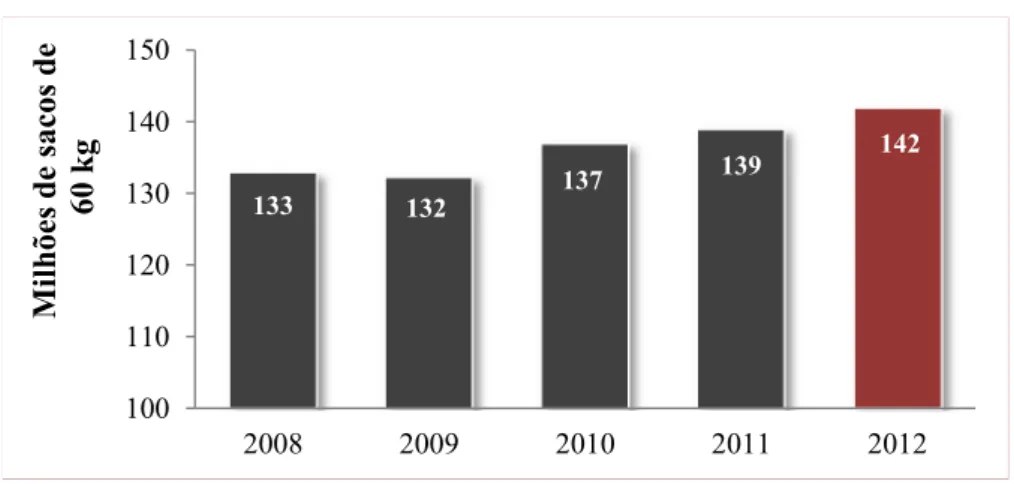 Gráfico 4. Consumo mundial de café entre 2007 e 2012 