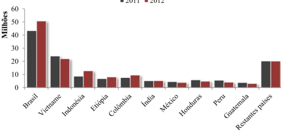 Gráfico 5. Principais produtores de café a nível mundial no período de 2011 e 2012 