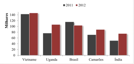 Gráfico 7. Principais fontes de importação no período de 2011 e 2012