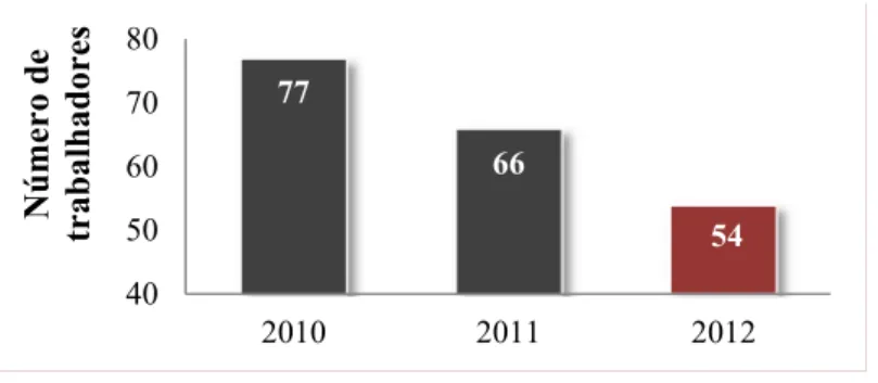 Gráfico 9. Evolução do número de colaboradores da Portela Cafés entre 2010 e 2012 
