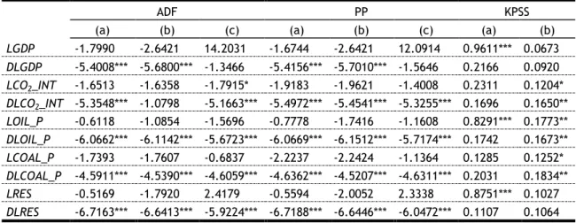 Table 4: Results of unit root tests 