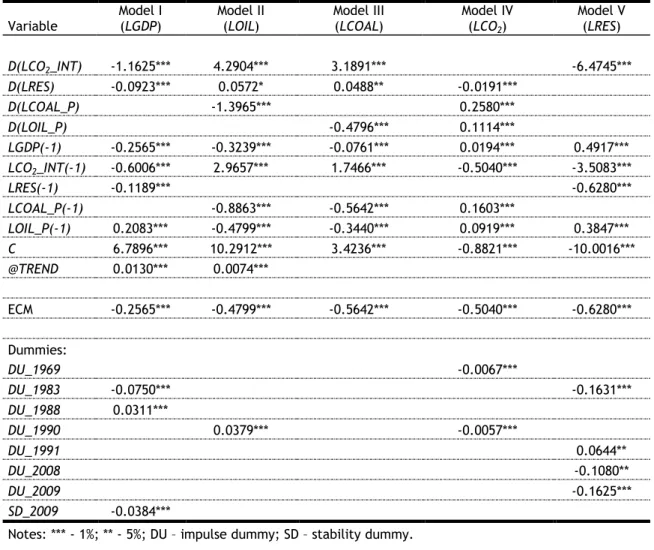 Table 6: ARDL estimation  Variable  Model I  (LGDP)  Model II  (LOIL)  Model III  (LCOAL)  Model IV  (LCO 2 )  Model V  (LRES)  D(LCO 2 _INT)  -1.1625***  4.2904***  3.1891***  -6.4745***  D(LRES)  -0.0923***  0.0572*  0.0488**  -0.0191***  D(LCOAL_P)  -1.