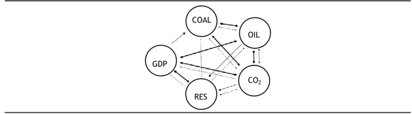 Figure 1: Short- and long-run causalities 