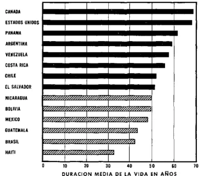 FIG. 3.-Expectativa de vida al nacer en  catorce paises americanos, alrededor de 1950.