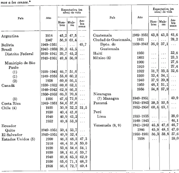 CUADRO  NO.  1.-Expectativa  de vida  al  nacer, en  las Américas, principalmente para períodos  próxi- próxi-mos  a  los  censos.*