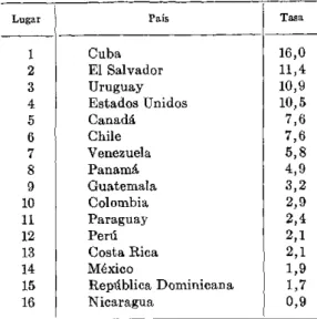 CUADRO  No.  6.-El suicidio en  algunos  paises americanos,  1959  ó  1960-Tasas  por  100.000   ha-bitantes.*