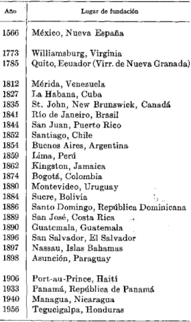 CUADRO  NO.  7.-Aflo  y  sitio  de  fundación  de los  primeros  hospitales  para  enfermos  mentales, en  los países americanos.