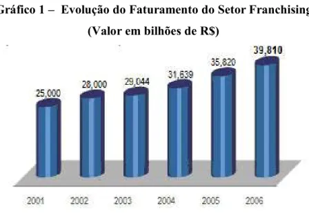 Gráfico 1 –  Evolução do Faturamento do Setor Franchising  (Valor em bilhões de R$) 