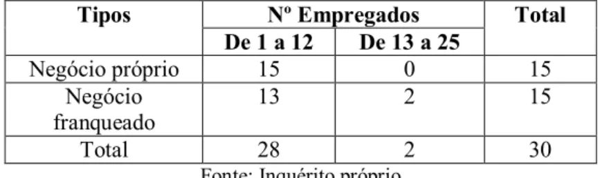 Tabela 3: Distribuição das unidades por escalões de número de empregados,   segundo o tipo de negócio 