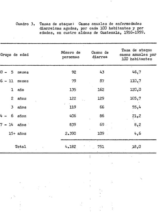 Cuadro  3.  Tasas  de  ataque:  Casos anuales de  enfermedades diarreicas agudas,  por cada  100 habitantes  y por edades, en cuatro aldeas  de  Guatemala, 1956-1959.