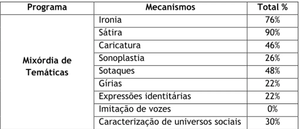 Tabela 1.4 Mecanismos do humor usados na Mixórdia de Temáticas 