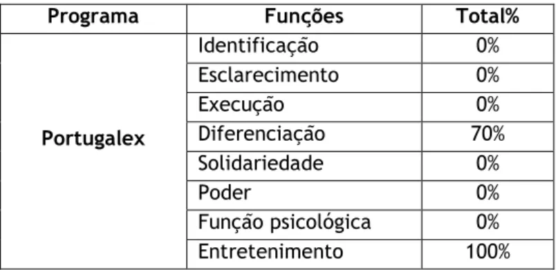 Tabela 2.5. Funções das mensagens humorísticas no Portugalex 