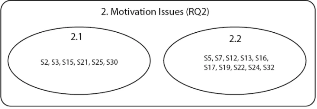 Figure 6. Types of motivation issues (RQ2).