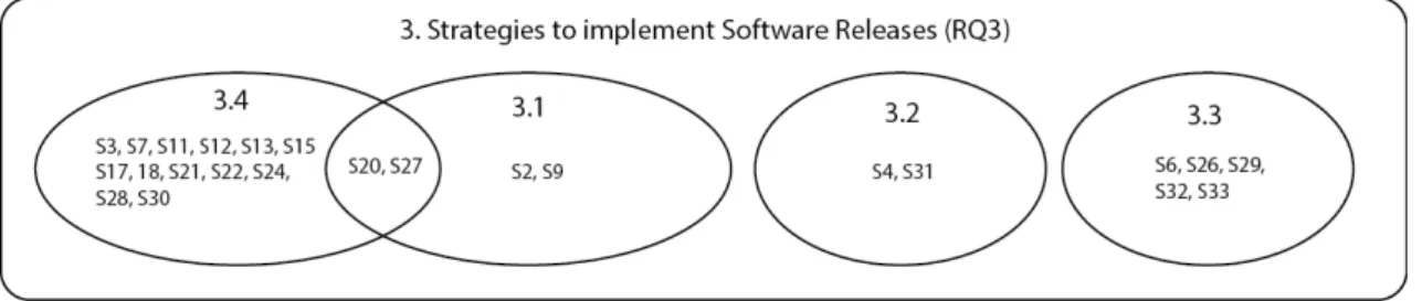 Figure 7. Types of strategies to implement software releases (RQ3).