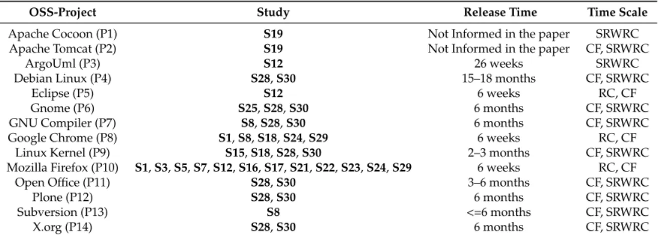 Table 3 presents a selected list of OSS projects that were identified in the studies analyzed in this SLR, focusing on the implementation of software release practices