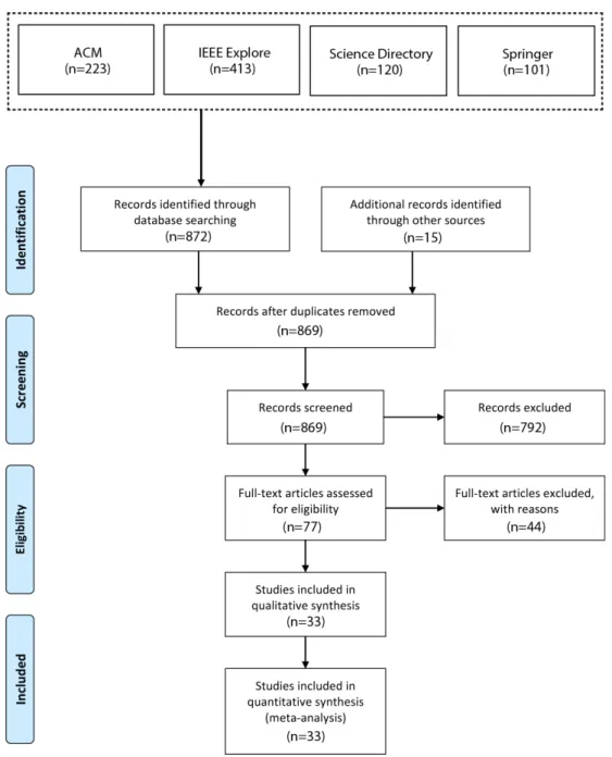 Figure 1. Stages of the study selection process.