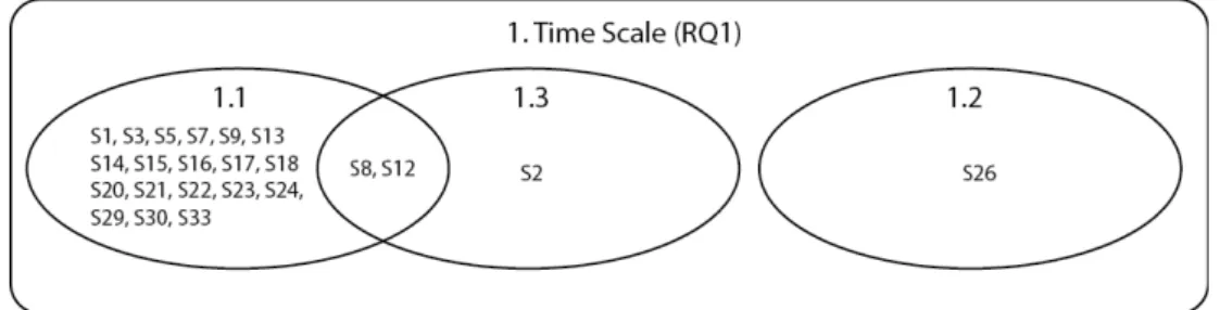 Figure 5. Types of time scale (RQ1).